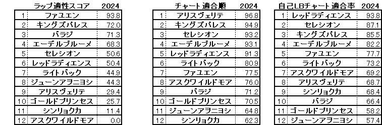 2024　新潟記念　スコア・チャート